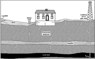 Some of the pathways that natural gas can migrate into a building or water supply. Image from the Pittsburgh Geological Society.